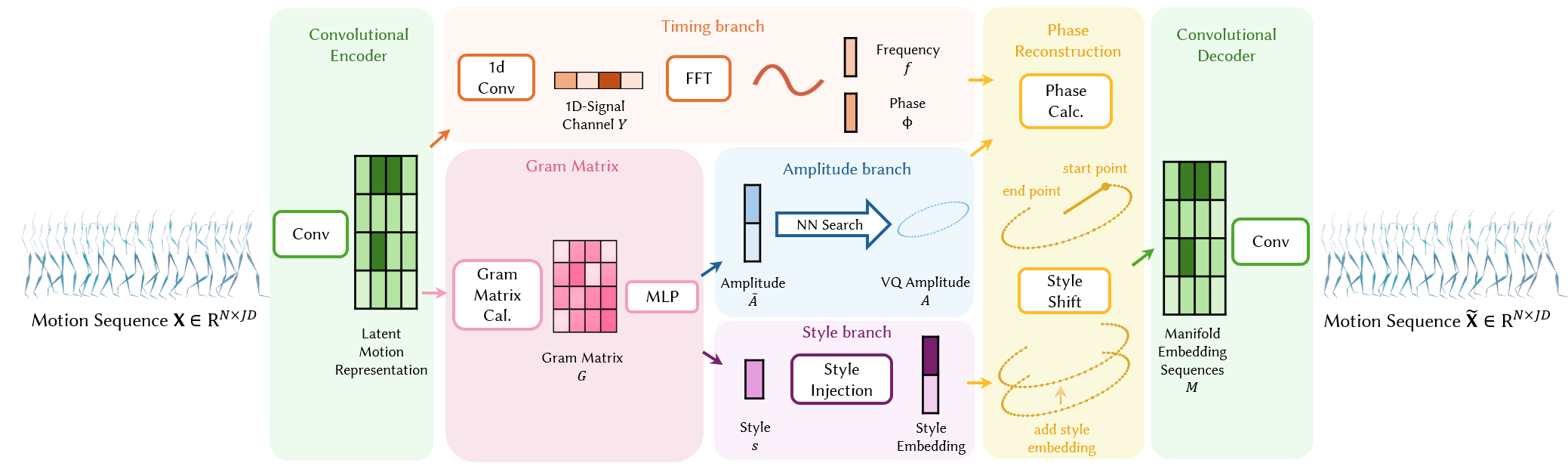 Stylized phase manifold architecture